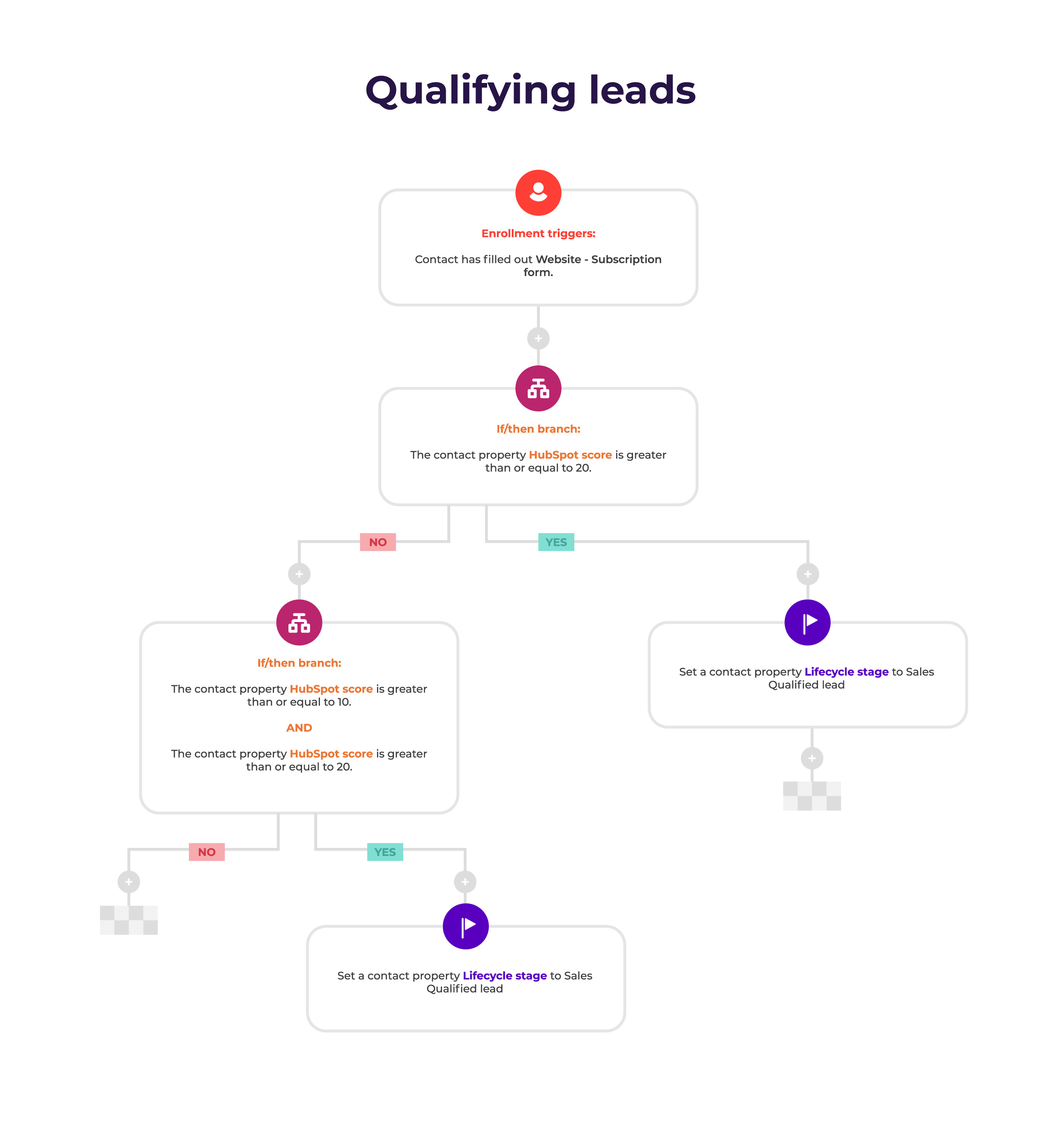 9 Can’t-Miss Workflows To Automate Your Sales Process